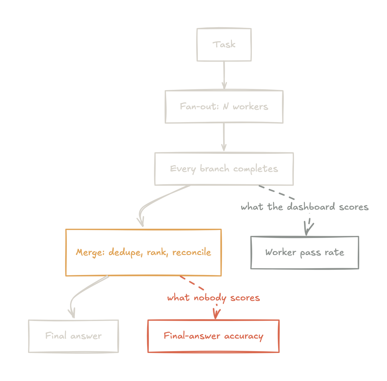 Flow diagram: a task fans out to N workers, every branch completes, the outputs merge, and a final answer comes out. Worker pass rate is what the dashboard scores; final-answer accuracy at the merge is what nobody scores.