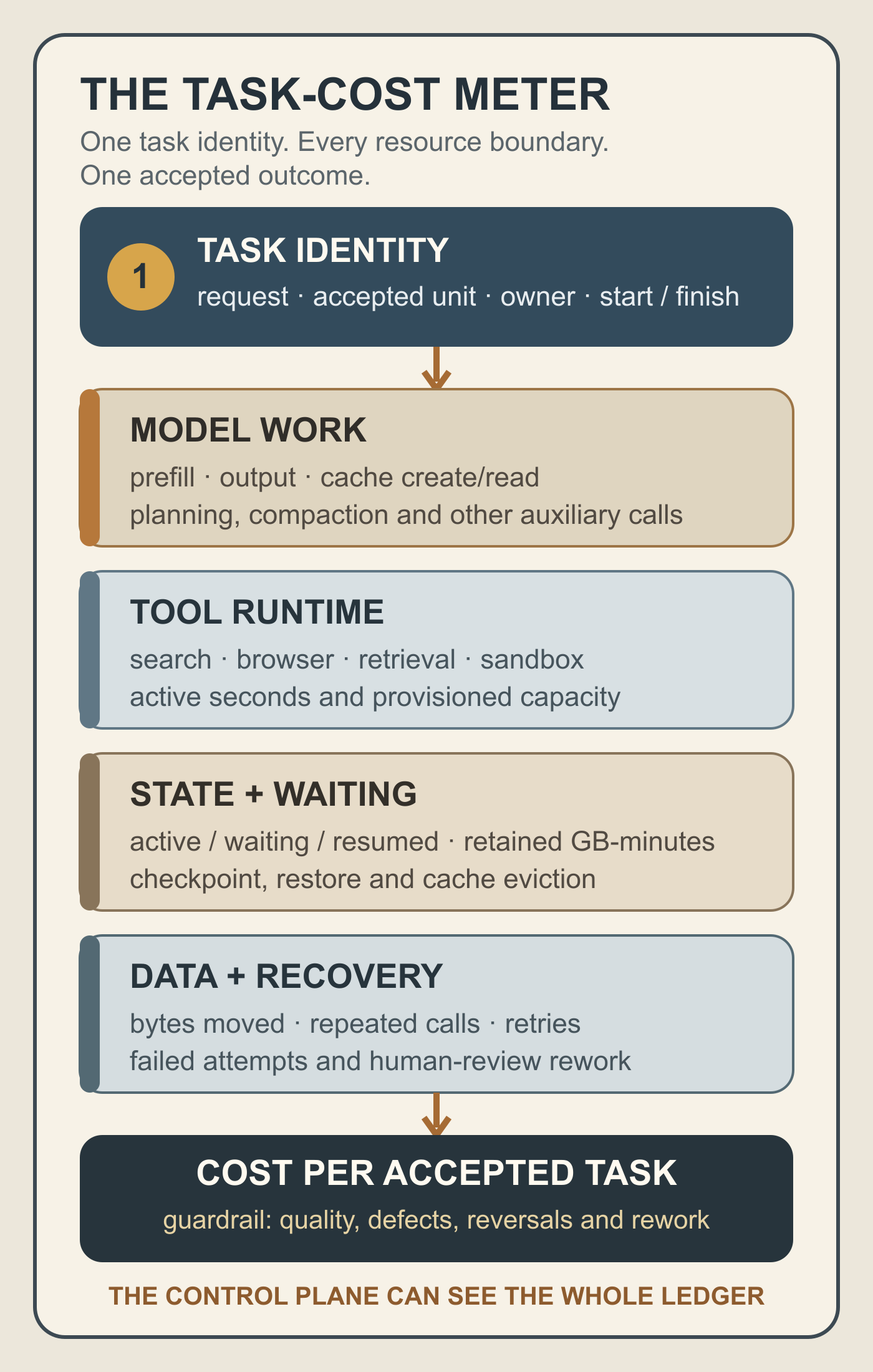 A task-cost ledger meters model work, tool runtime, retained state, waiting, data movement and recovery before calculating cost per accepted task.