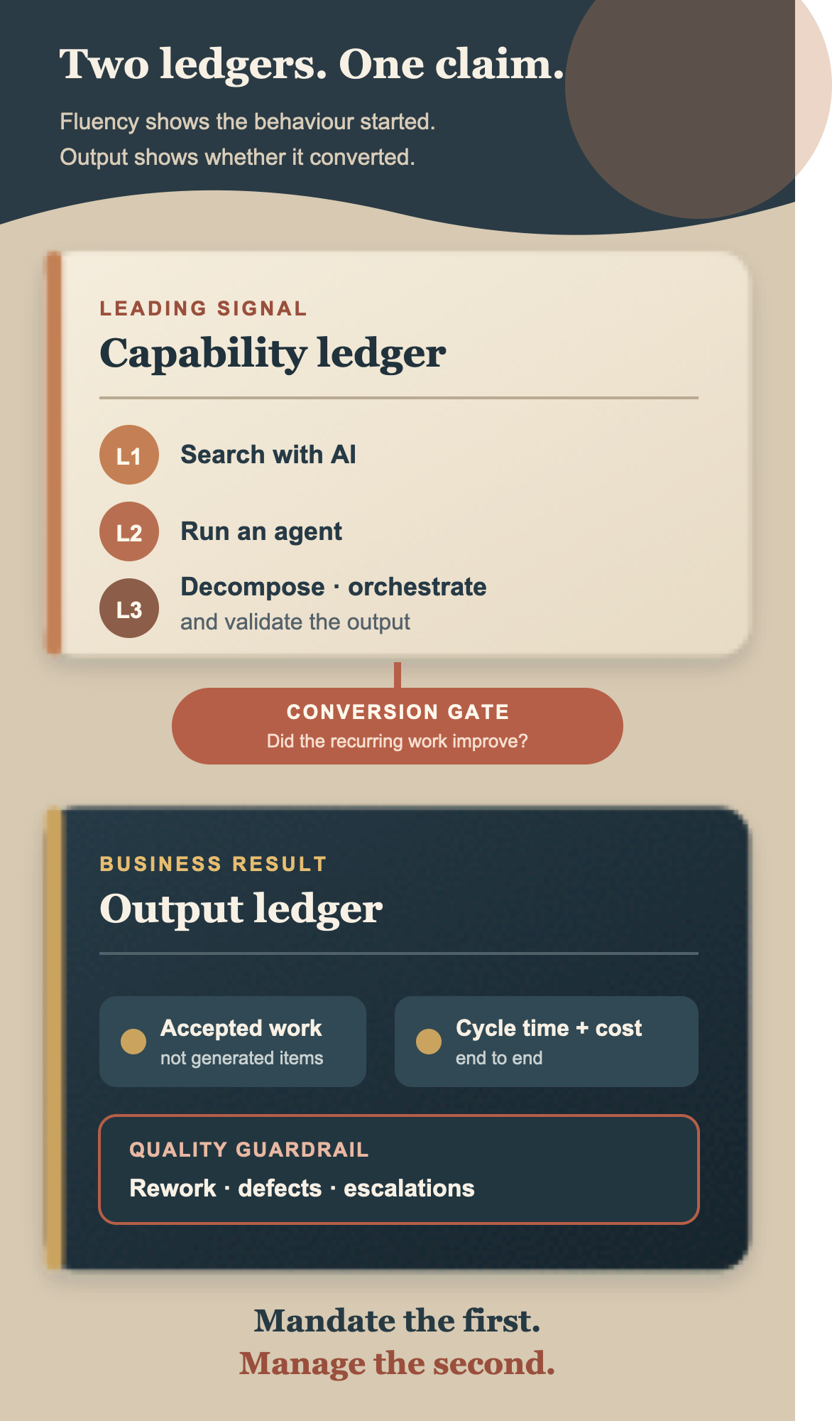 A paired measurement ledger separates agent fluency from accepted business output, with a conversion gate and quality guardrails between them.