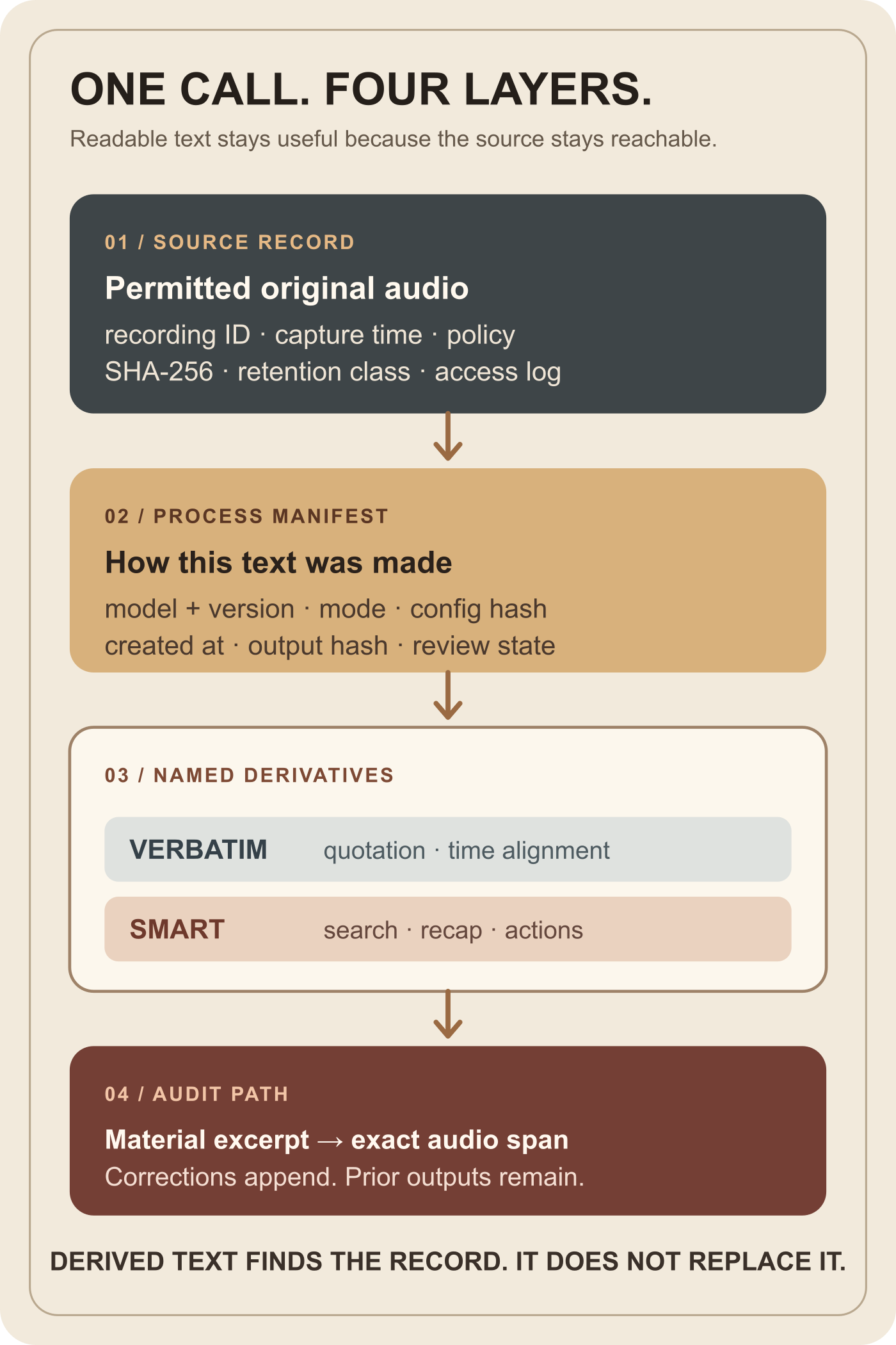 A four-layer transcription record design preserves permitted source audio and its checksum, records model and configuration provenance, keeps verbatim and smart text as separate derivatives, and resolves material excerpts back to audio time spans.