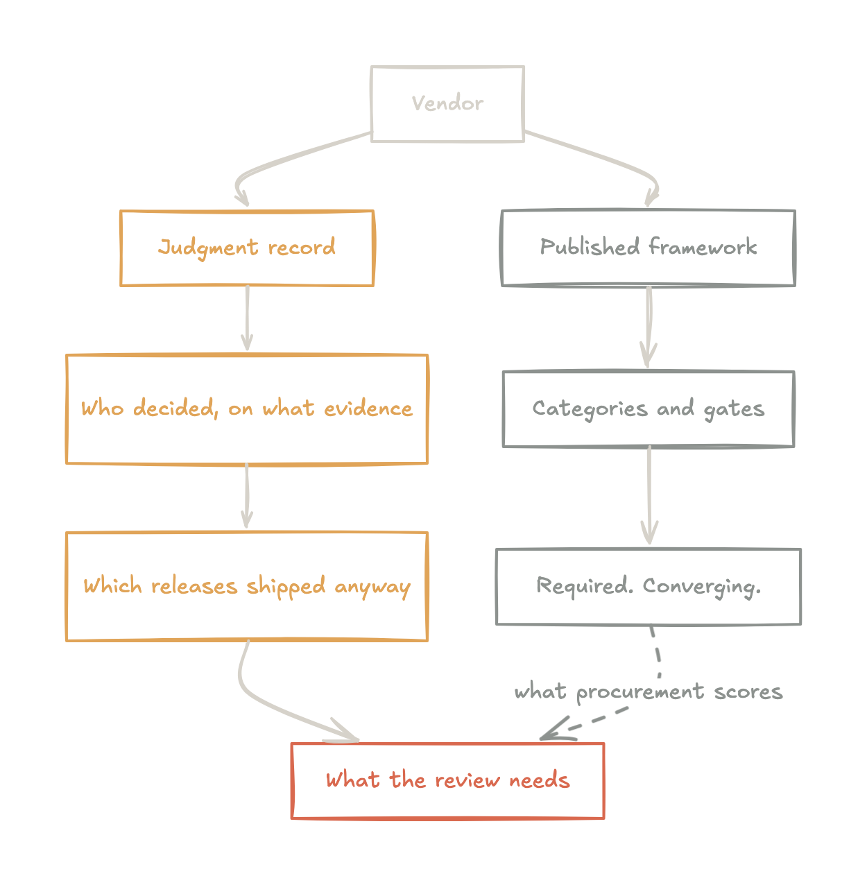 Diagram contrasting the published framework, which describes risk categories, thresholds and gates, with the unpublished judgment record — who decided, on what evidence, and which releases shipped anyway — which is what a model risk review actually needs.